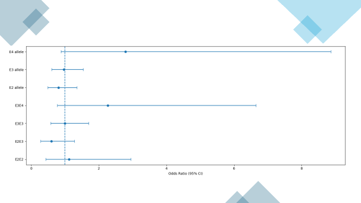 Role of APE in Unexplained RM